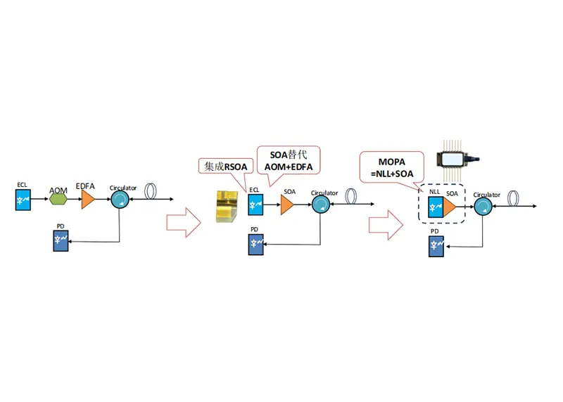 Box Optronics: SOA Empowers Distributed Fiber Optic Sensus Systems